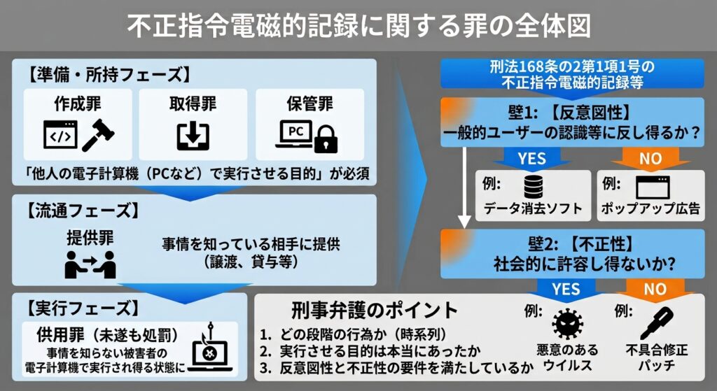 不正指令電磁的記録に関する罪（コンピュータ・ウイルス作成罪）の全体図。準備・所持、流通、実行のタイムライン、反意図性と不正性の判断基準、刑事弁護のポイントをまとめた概念図。