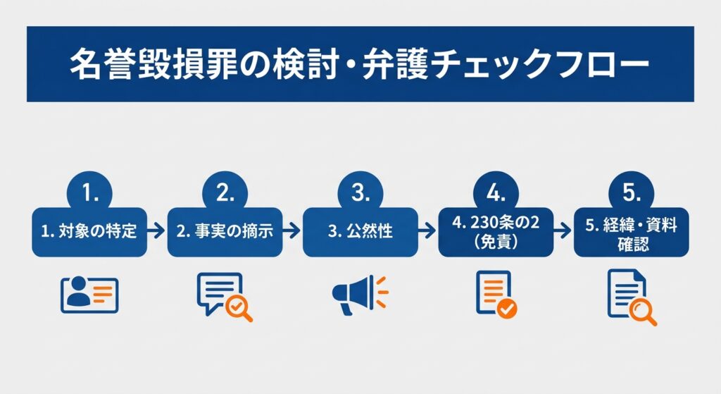 名誉毀損事件において確認すべき5つのステップ（対象の特定、事実の摘示、公然性、刑法230条の2免責、経緯・資料の確認）を示すフローチャート。