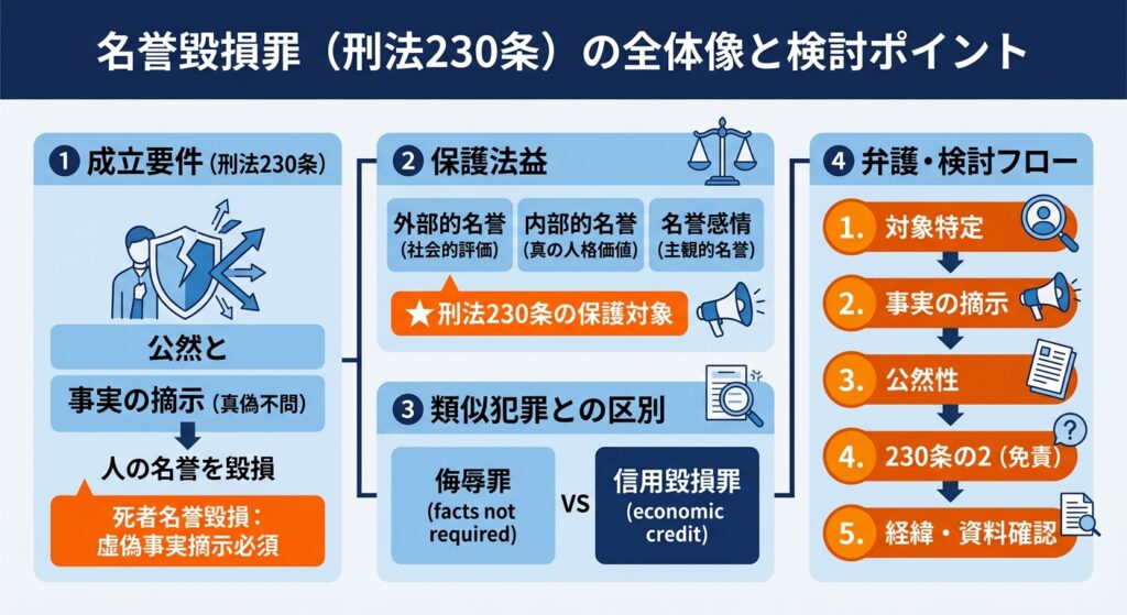 名誉毀損罪（刑法230条）の成立要件、保護法益（外部的名誉）、侮辱罪・信用毀損罪との違い、弁護検討の5ステップを1枚にまとめた総合解説図解。