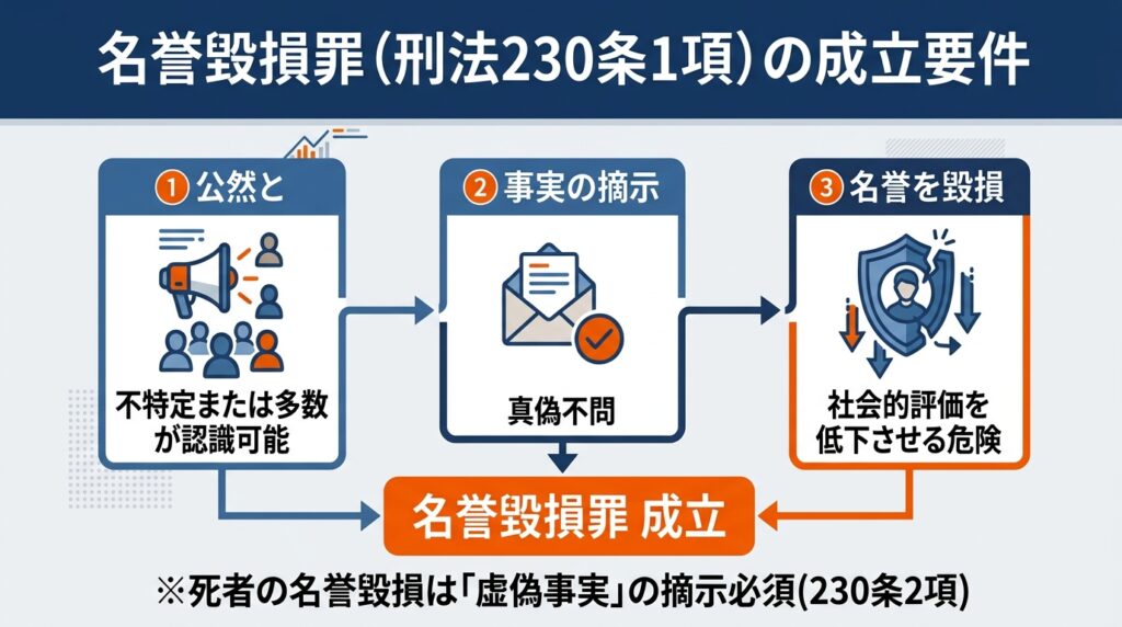 名誉毀損罪（刑法230条1項）の成立要件である「①公然と」「②事実の摘示」「③名誉を毀損」を、それぞれのアイコン、簡潔な説明、および接続矢印で整理した、横長のシンプルな解説図。真偽不問であることと、最後に「名誉毀損罪 成立」を示す。脚注「※死者の名誉毀損は「虚偽事実」の摘示必須(230条2項)」も含む。