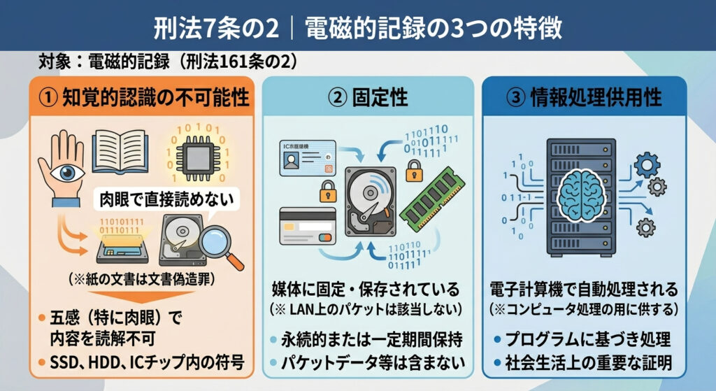 刑法7条の2における「電磁的記録」の3つの特徴（知覚的認識の不可能性、固定性、情報処理供用性）を解説した図解イラスト。
