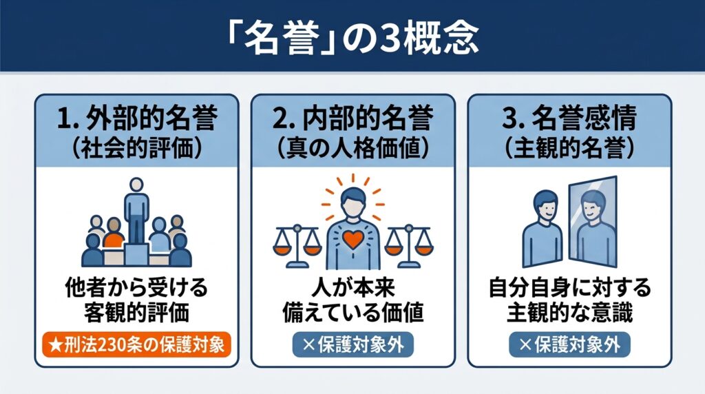 外部的名誉（社会的評価）、内部的名誉（真の人格価値）、名誉感情（主観的名誉）の3つの概念を、それぞれのアイコン、重複を排除した自然な日本語の説明、および刑法上の扱い（★刑法230条の保護対象、×保護対象外）で比較した、横長のシンプルな解説図。