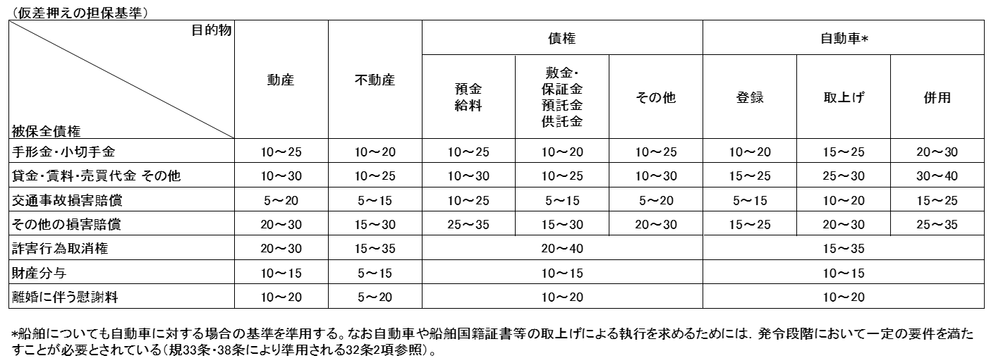 仮差押の基準となる担保額。