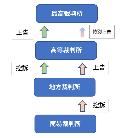 日本の民事裁判は、地方裁判所の判決に対して高等裁判所へ控訴でき、高等裁判所の判決に不服があれば最高裁判所へ上告ができます。
このように三審制を採用しています。