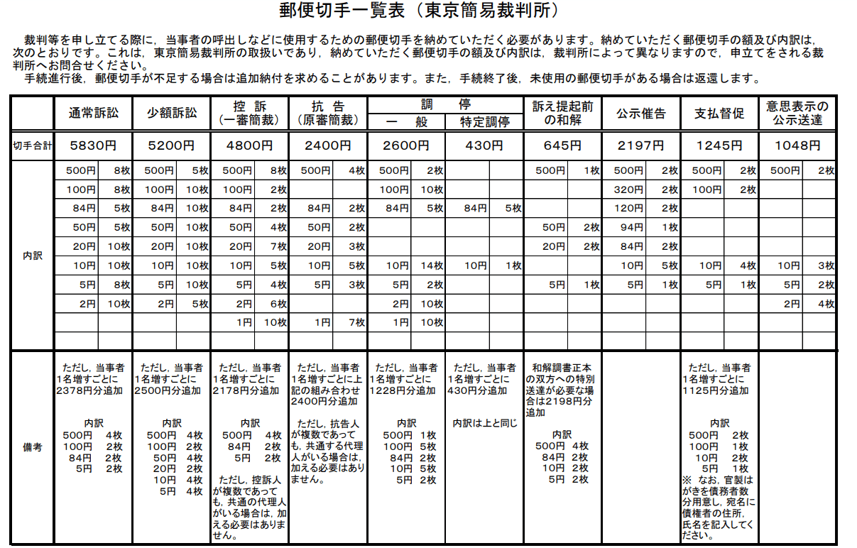 裁判に必要な郵券（郵便切手の一覧）。
