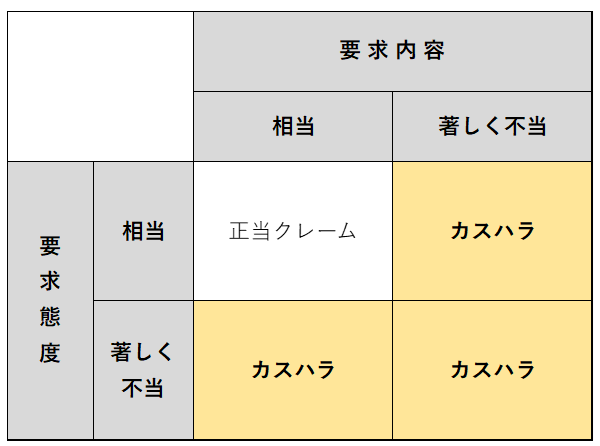 正当なクレームとカスハラクレーム（不当なクレーム）を区別する基準として、要求内容と要求態様・方法のいずれかにおいて相当性を欠いている場合をいう。