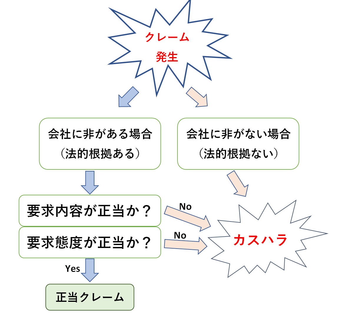 クレーム発生により、会社に非がない場合（法的根拠がない場合）にはカスハラ（不当クレーム）と言えます。 会社に非がある（法的根拠がある場合）には、次に要求内容が正当か、要求態様（方法）が正当かを検討し、正当であれば正当クレームと言えます。 しかし、要求内容が著しく不当、または要求手段・態様（態度）が著しく不当の場合には、カスハラ（不当クレーム）というべきです。