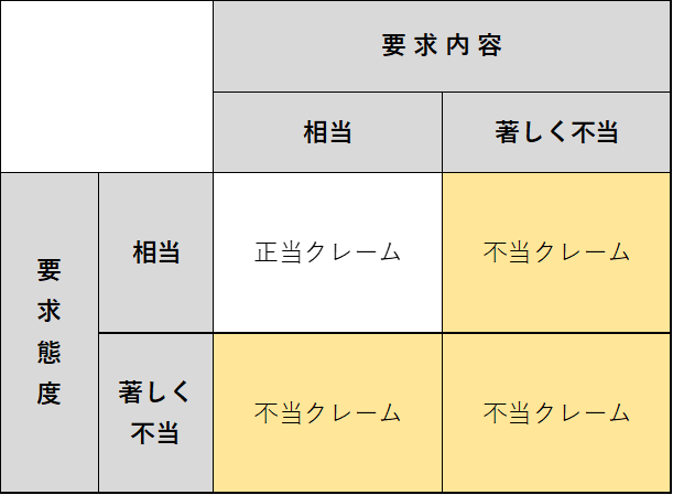 悪質クレームと正当クレームの区別をする。
要求内容が相当であるか、著しく不当であるかと、要求態度が相当であるか、著しく不当であるかを判断基準にする。
不当クレームに該当するものは、カスハラといえる。
