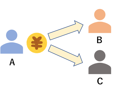 賠償分割（代償分割、価格賠償）の説明図で、共有不動産全体の持分を取得したい方が、他共有者に対して金銭的対価（一般には現金）を供与して、他共有者の持分を買い取る説明図。
