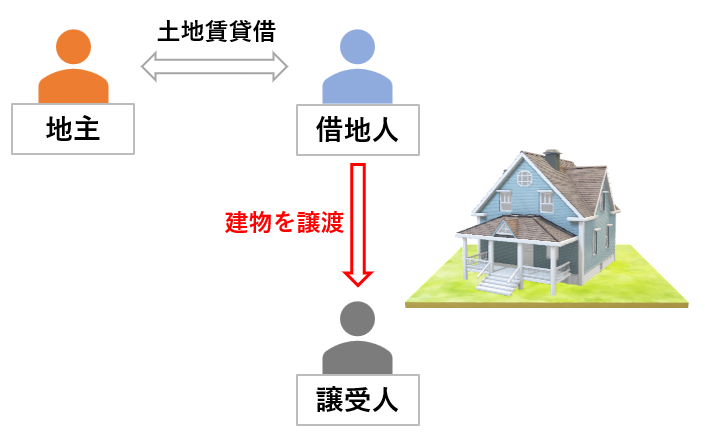 土地賃貸借契約が結ばれている場合に、借地人が所有する建物を第三者に譲渡した場合は、建物の譲渡に伴って借地権も譲渡されたといえます。