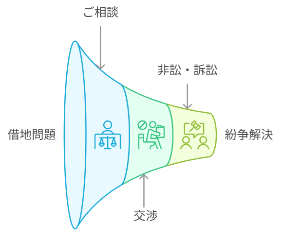 弁護士が借地問題をご相談から交渉、非訟・訴訟まで一気通貫して対応いたします。
