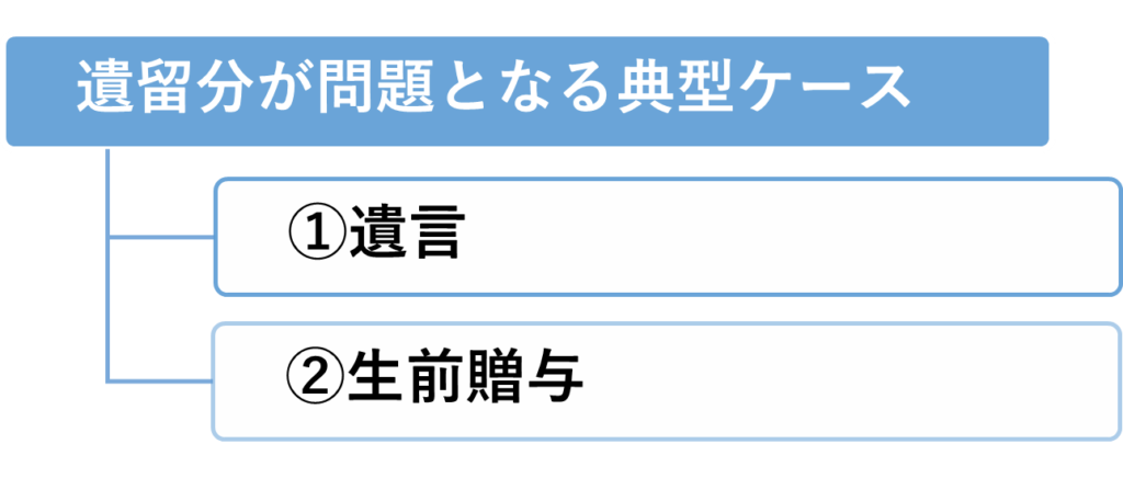 遺留分が問題となるケースとして、遺言と生前贈与が挙げられます。