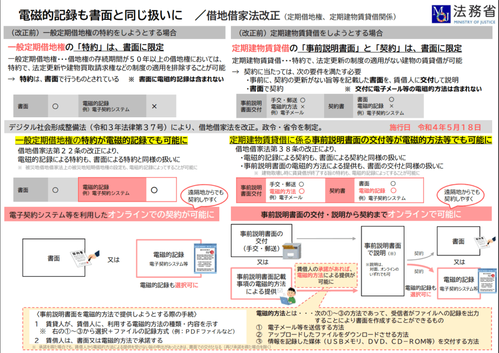 借地借家法の改正概要(法務省)について。
一般定期借地権の特約は書面に限定されていましたが、電磁的記録も書面と同様の取り扱いとなりました。
定期建物賃貸借の事前説明書面の交付等も、電磁的方法でも可能になりました。