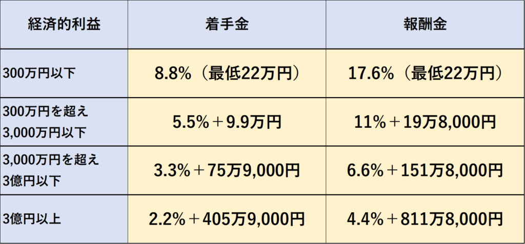 当事務所の弁護士費用。 経済的利益を基準として算定表。