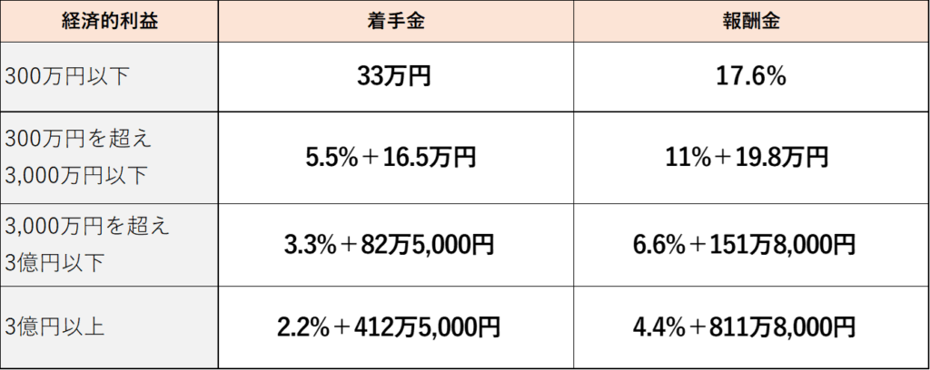 文の風東京法律事務所の弁護士費用の目安