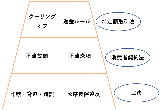 リフォームの訪問販売の被害回復手段は、特定商取引法、消費者契約法、民法があります。
契約締結過程では、クーリング・オフ、不当勧誘、詐欺・脅迫・錯誤があり、契約内容に対する規制として、返金ルール、不当条項、公序良俗違反をそれぞれ規定しています。