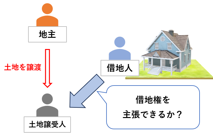 土地所有者（地主）が土地を第三者等に売却や譲渡した場合に、借地人が土地の譲受人に対して借地権を主張できるかの問題を、借地権の対抗力と言います。