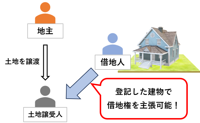 借地人は、借地上に登記した建物を所有することで、土地譲受人（新所有者）に対して借地権を主張することができます。