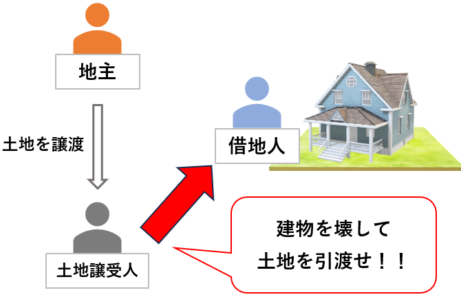 借地権を対抗できない場合には、土地譲受人から借地人に対して、建物収去土地明渡請求をすることができます。