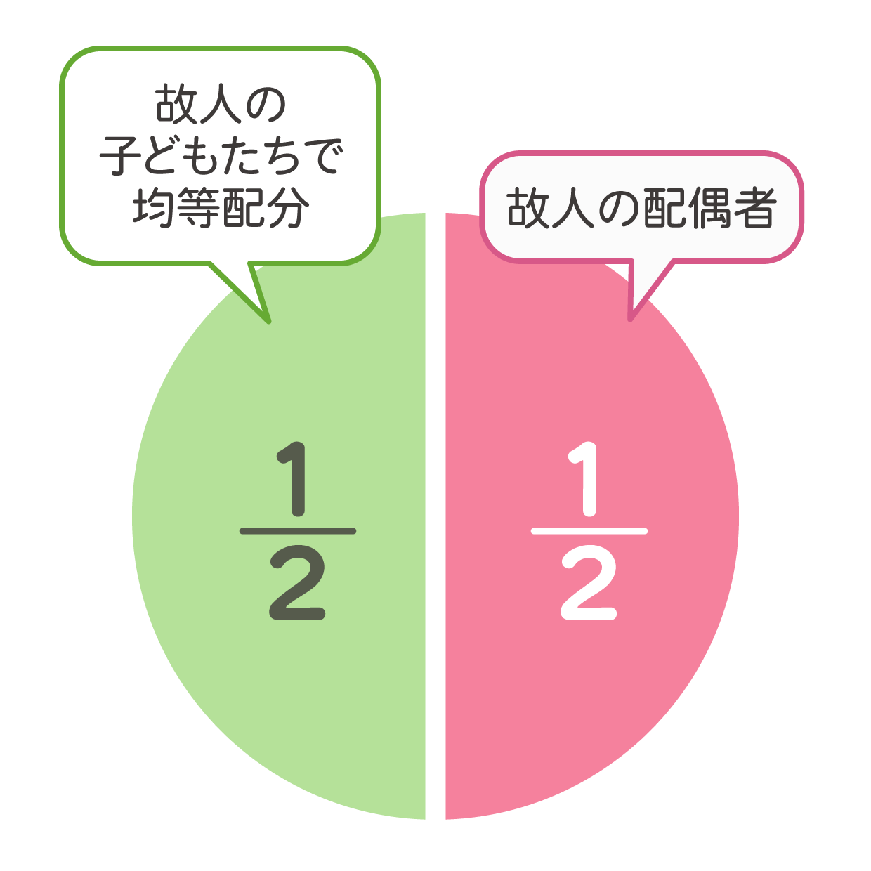 配偶者は２分の１、子どもらが２分の１が、法定相続分となる。