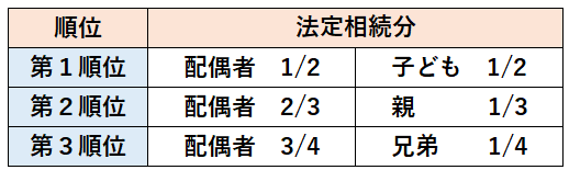 法定相続分は、第１順位の場合、配偶者が半分、子どもらが半分となる。
第２順位の場合、配偶者が３分の２となり、親が３分の１となる。
第３順位の場合、配偶者が４分の３，兄弟が４分の１となる。