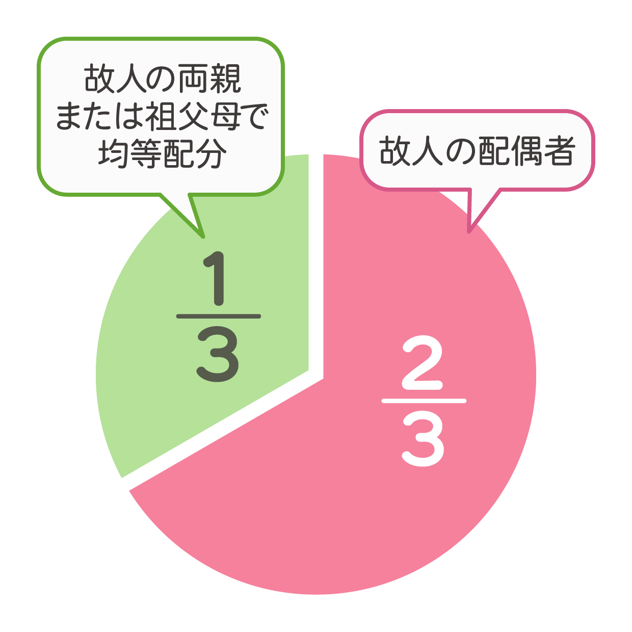 配偶者が３分の２，親が３分の１となります。