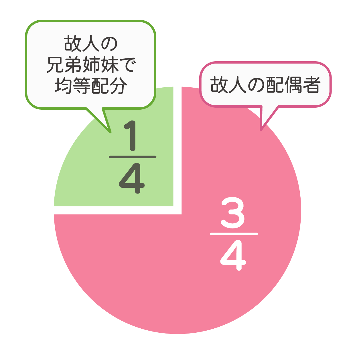 配偶者が４分の３，兄弟姉妹が４分の１となります。