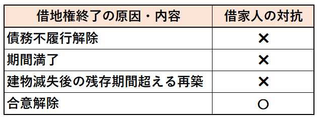 借地上建物の賃借人が地主に対して借家権を対抗できるのは、合意解除の場合で、債務不履行解除、期間満了、建物滅失後の残存期間超える再築は対抗できません。