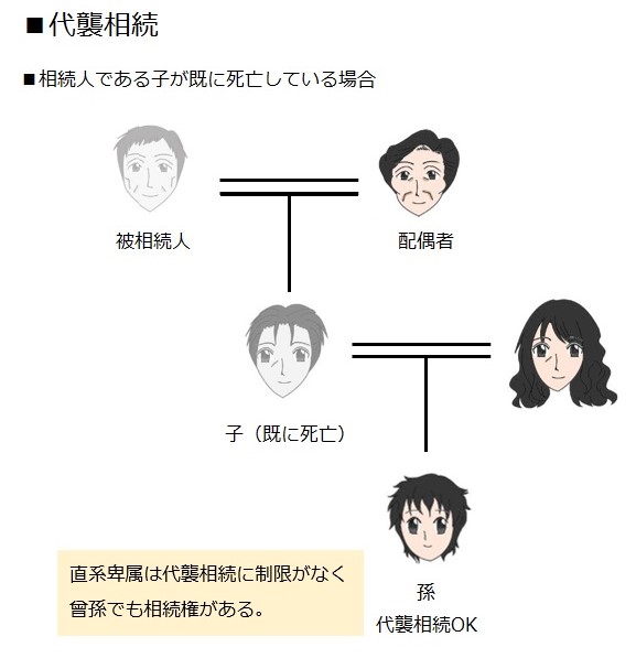 相続人である子が既に死亡している場合には、その子が代襲相続し、法定相続人となります。