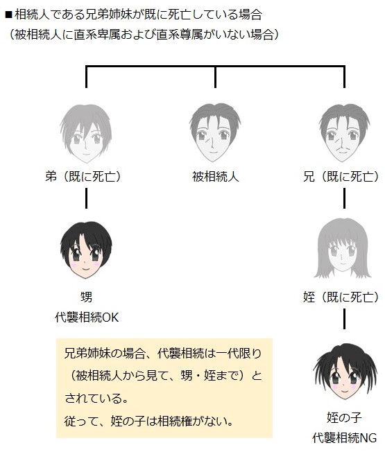 兄弟姉妹の場合、代襲相続は一代限りとされていますので、姪の子は相続権がありません（代襲相続NGです）。