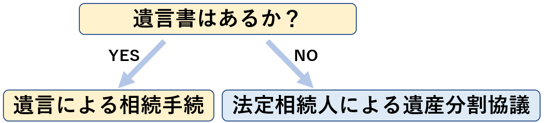 遺言書がある場合には、遺言書に基づいた相続手続がなされます。
これに対し、遺言書がない場合には、法定相続人による遺産分割協議を行う必要があります。