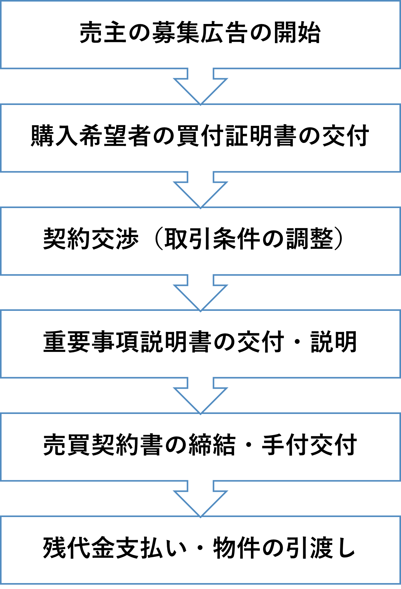 画像に alt 属性が指定されていません。ファイル名: flow_baibai_realestate.png