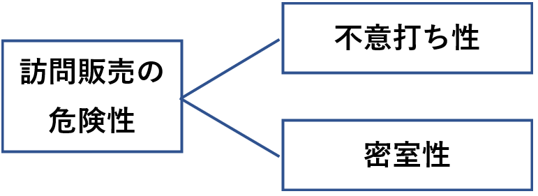 訪問販売は、不意打ち性と密室性の２つの危険性があります。