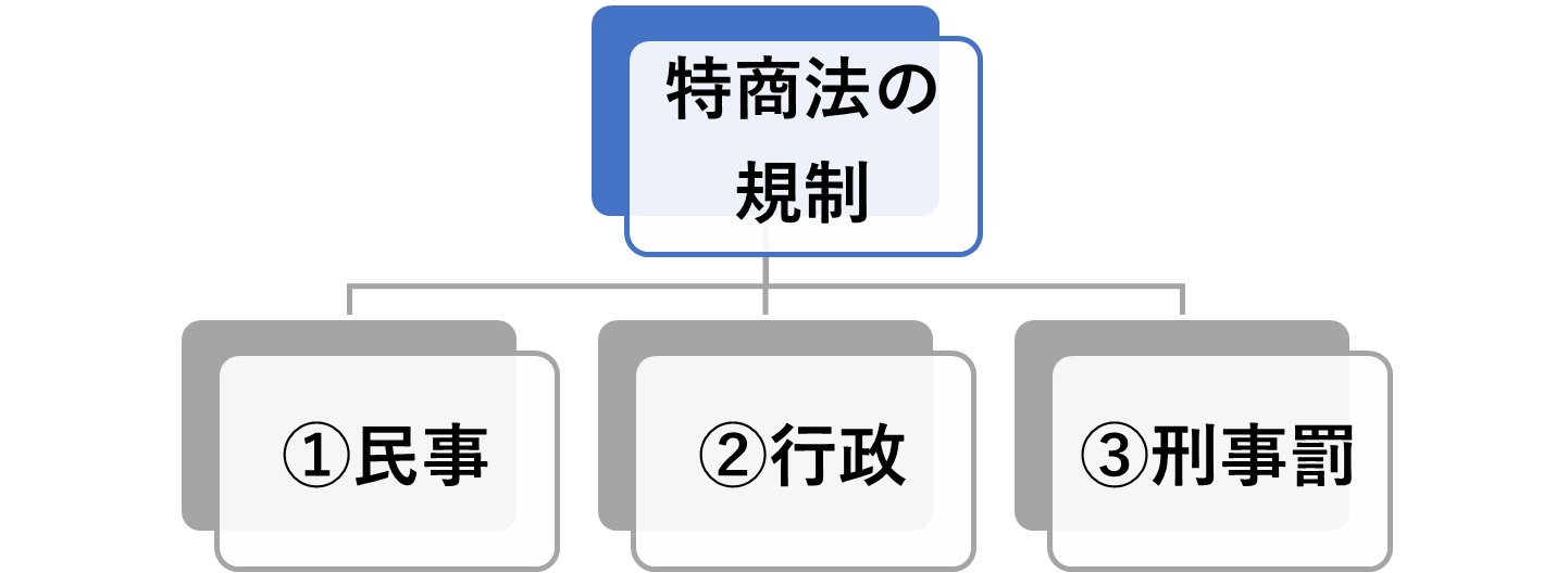 特定商取引法（特商法）には、民事的ルール、行政規制、刑事罰の3つの観点から訪問販売を規制しています。