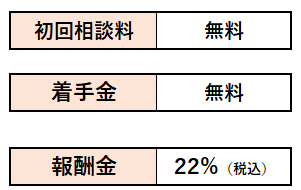 交通事故の弁護士費用は、相談料・着手金が無料です。