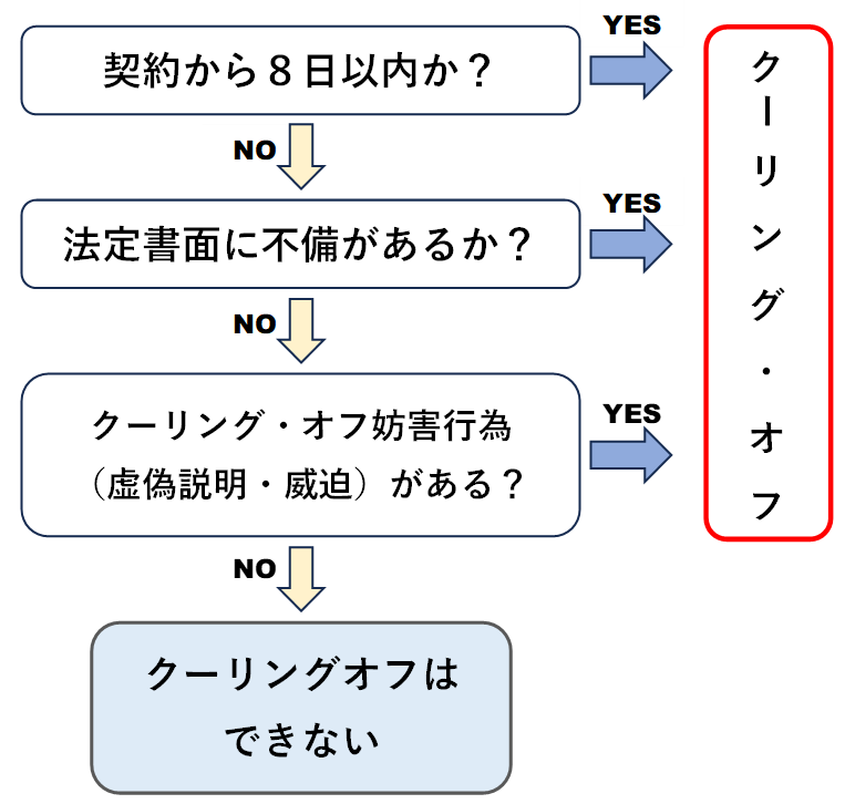 クーリング・オフの要件を考えるにあたっては、契約から８日以内か？法定書面に不備があるか？クーリング・オフ妨害行為があるか？を検討することになります。