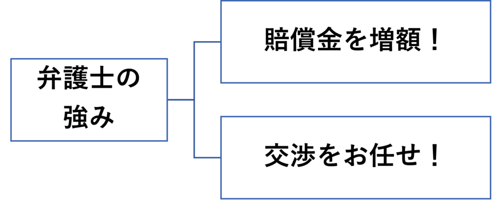 交通事故トラブルにおける弁護士の強みは、①賠償金を増額させ、②交渉をお任せできることです。