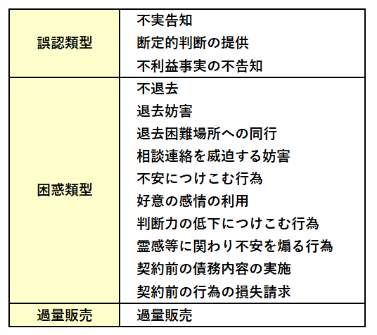 消費者契約法において定められている取り消しができる不当な勧誘類型。

誤認類型として、不実告知、断定的判断の提供、不利益事実の不告知がある。
困惑類型として、不退去、退去妨害、退去困難場所への同行、相談連絡を威迫する妨害、不安に付け込む行為、好意の感情の利用、判断力の低下につけこむ行為、霊感等に関わり不安を煽る行為、契約前の債務内容の実施、契約前の行為の損失請求がある。
過量販売類型もある。