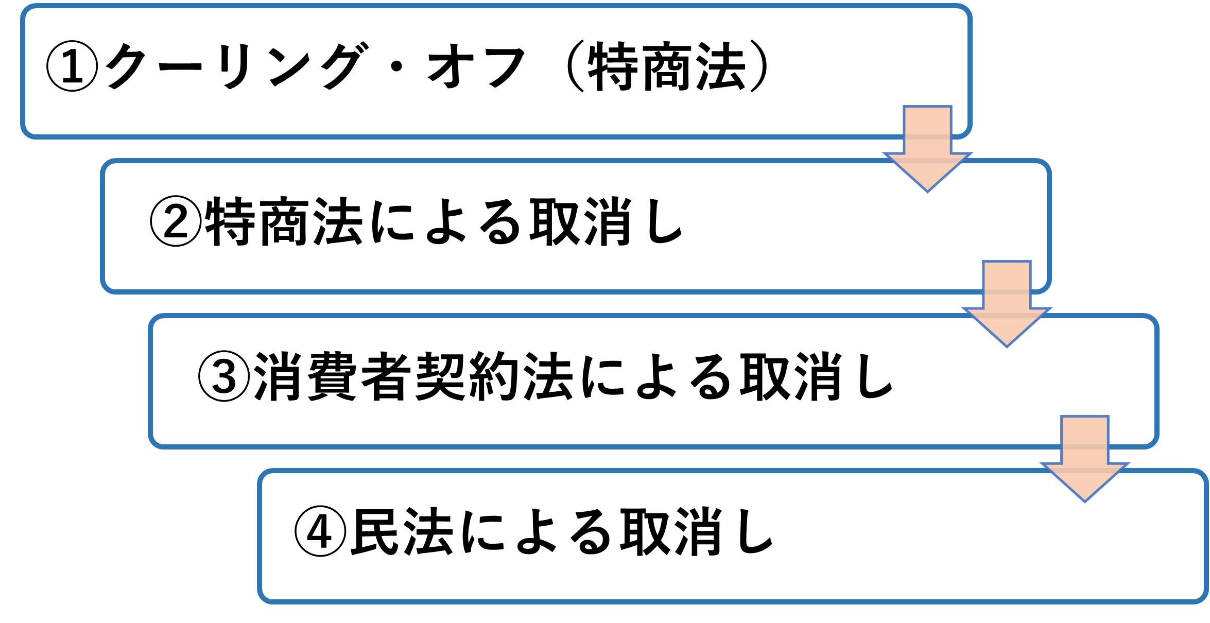 訪問販売に対する検討順として、①クーリング・オフ、②特商法による取消し、③消費者契約法による取消し、④民法による取消しを考えます。