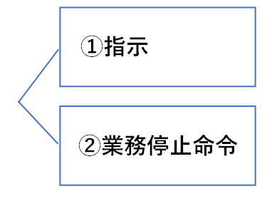 訪問販売に対する行政処分には、①指示と②業務停止命令があります。