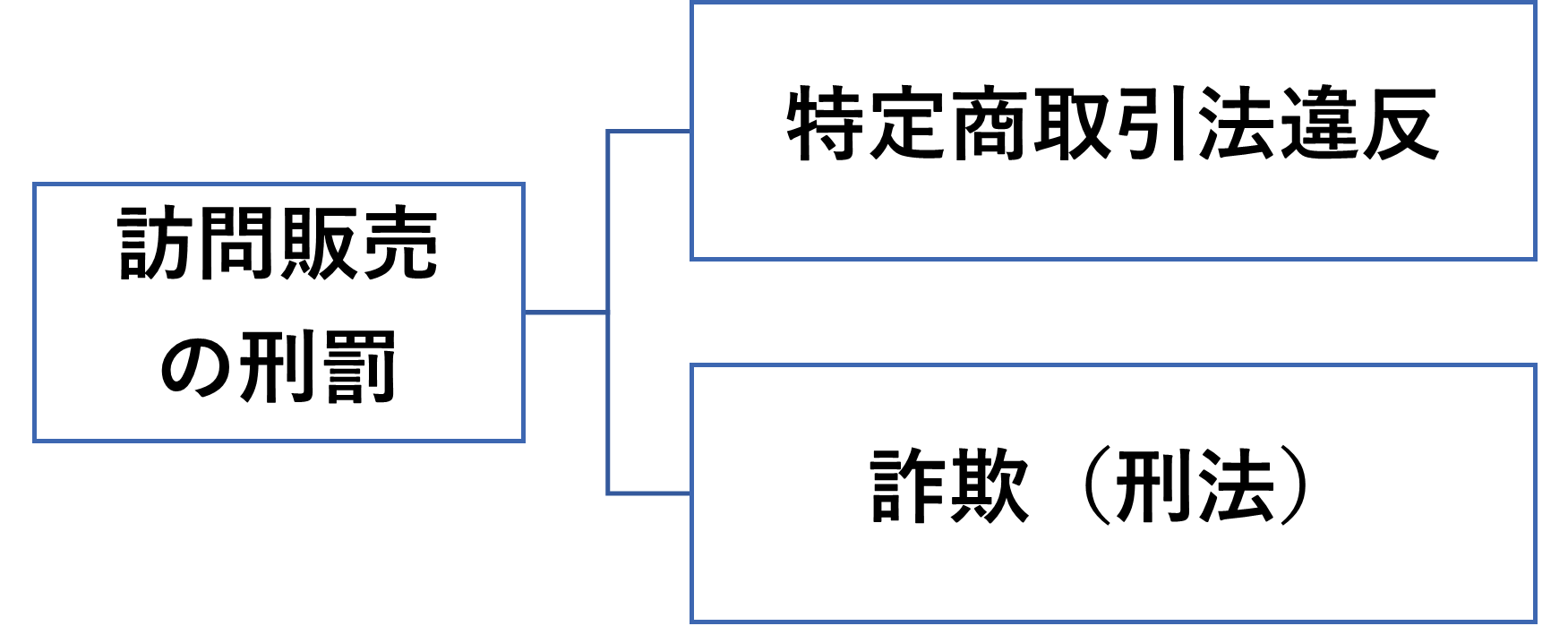 訪問販売で刑事罰を考える際は、①特定商取引法違反と、②刑法の詐欺の2つを思い浮かべます。