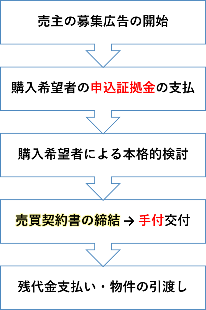 不動産売買契約kでは、売主が募集広告を開始した後、購入希望者が申込証拠金を支払って、優先交渉権を取得し、検討を始めます。
まだ契約締結に至りませんが、購入しようと契約段階に進むと、この売買契約成立の段階で交付するものが手付です。
そして、履行期に残代金の支払いと物件の支払いをします。