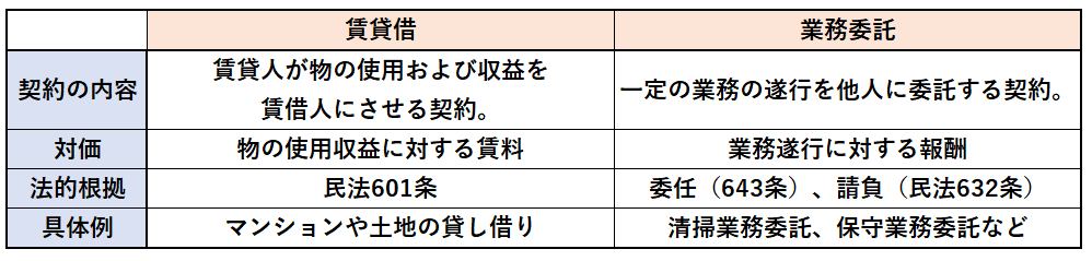 賃貸借では、賃貸人が物の使用および収益を賃借人にさせる契約です。対価は物の使用収益に対する賃料で、民法601条に根拠があり、マンションや土地の貸し借りが具体例です。
これに対して業務委託契約は、一定の業務の推敲を他人に委託する契約をいいます。業務遂行に対する報酬を支払い、委任（民法643条）、請負（民法632条）が法的根拠になります。清掃業務委託や保守業務委託などが具体例です。