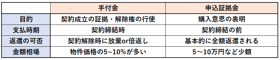 手付金と申込証拠金の違い。
手付金は、契約成立の証拠・解除権の行使の目的で、契約締結時に支払われる。契約解除時に放棄、もしくは倍返しにより返還ができます。物件価格の5~10%が相場として多いです。
これに対して、申込証拠金は、購入意思の表明を目的とするもので、契約締結前に支払います。基本的に全額返還されるもので、相場としても5~10万円程度が多いです。