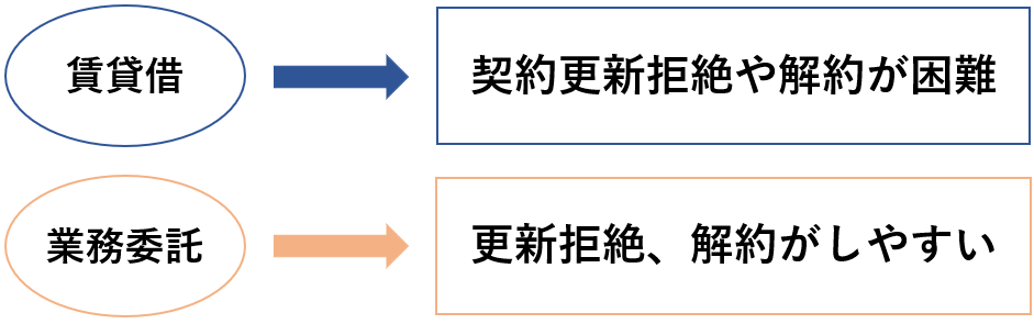 賃貸借契約では、契約更新拒絶や解約が困難となる一方、業務委託契約では、更新拒絶・解約がしやすくなります。