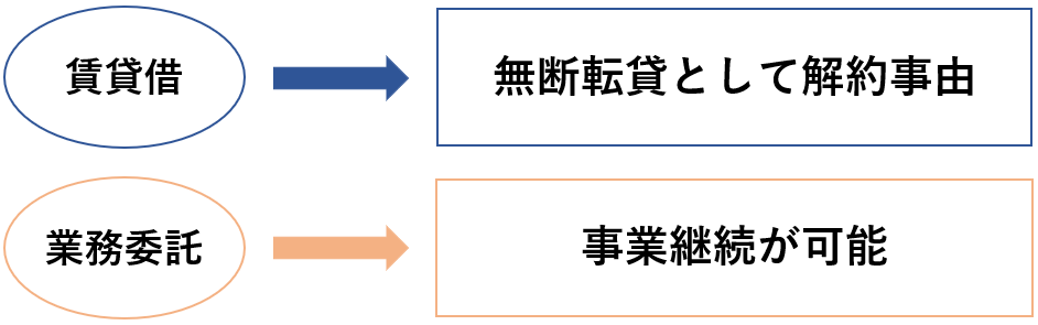 賃貸借契約では無断転貸として解約事由になりますが、業務委託では事業継続が可能になります。