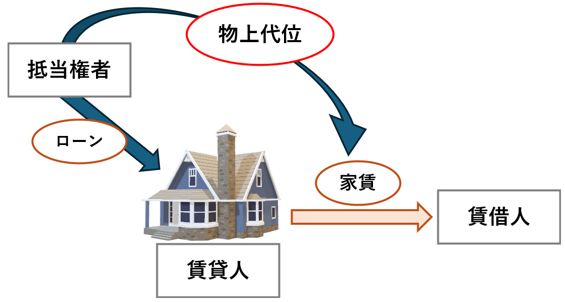 抵当権者は、抵当権設定者（賃貸人）の交換価値を把握し、抵当権設定物件が滅失、交換などをした場合には、賃貸人が賃借人から取得する家賃（賃料）に対して物上代位し、回収をすることができます。