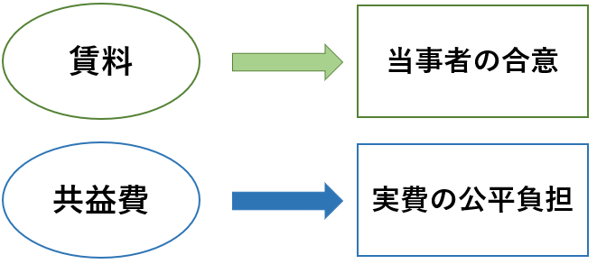 賃料は当事者の合意によって定まるもの。
共益費は、実費の公平負担が原則にある違いがあります。