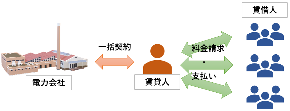 オフィスビルの電気料金の支払いは、電力会社と賃貸人が一括契約をして、各賃借人に個別に電気料金を請求し、支払ってもらいます。