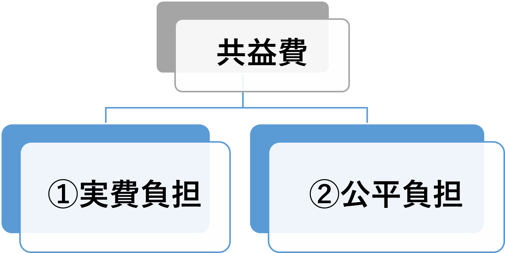 共益費は、実費負担の原則と衡平負担の原則が特徴です。